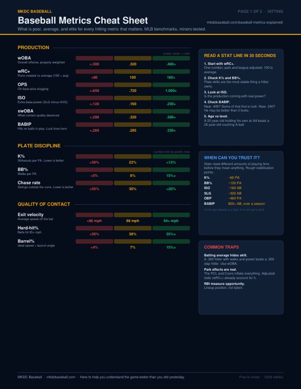 Page one of the MKDC Baseball Metrics Cheat Sheet showing poor, average, and elite benchmark scales for hitting metrics